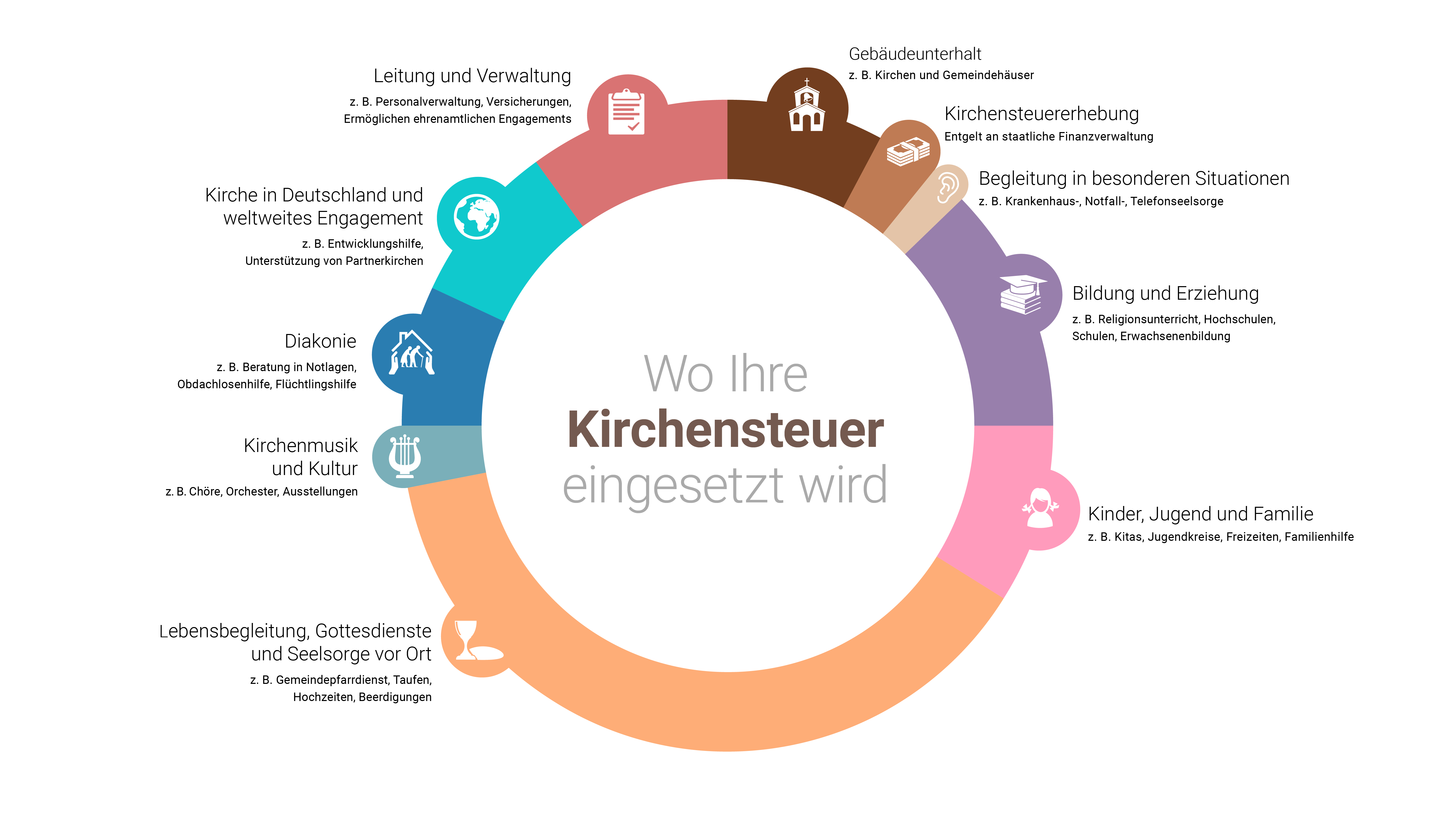 Kirchensteuer-Verteilung